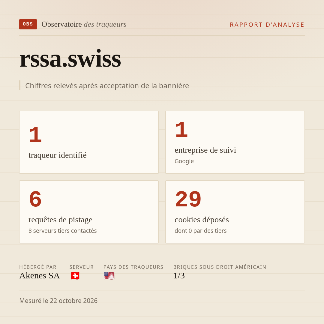 rssa.swiss : 1 traqueur identifié, 1 entreprise de suivi, 6 requêtes de pistage. Chiffres relevés après acceptation de la bannière.