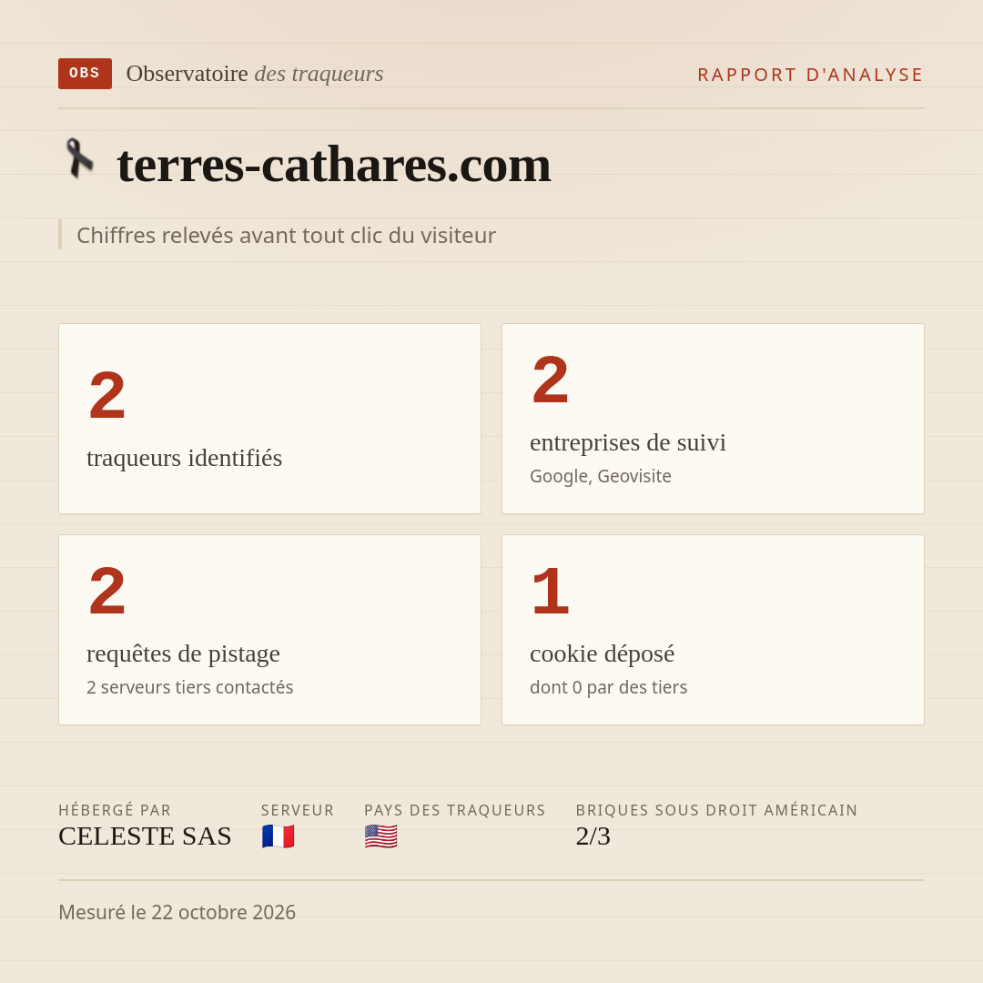 terres-cathares.com : 2 traqueurs identifiés, 2 entreprises de suivi, 2 requêtes de pistage. Chiffres relevés avant tout clic du visiteur.