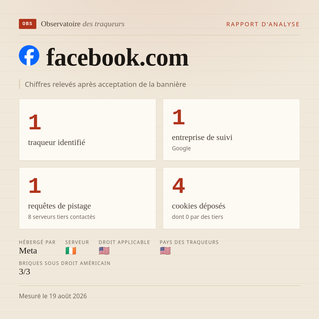 facebook.com : 1 traqueur identifié, 1 entreprise de suivi, 1 requêtes de pistage. Chiffres relevés après acceptation de la bannière.