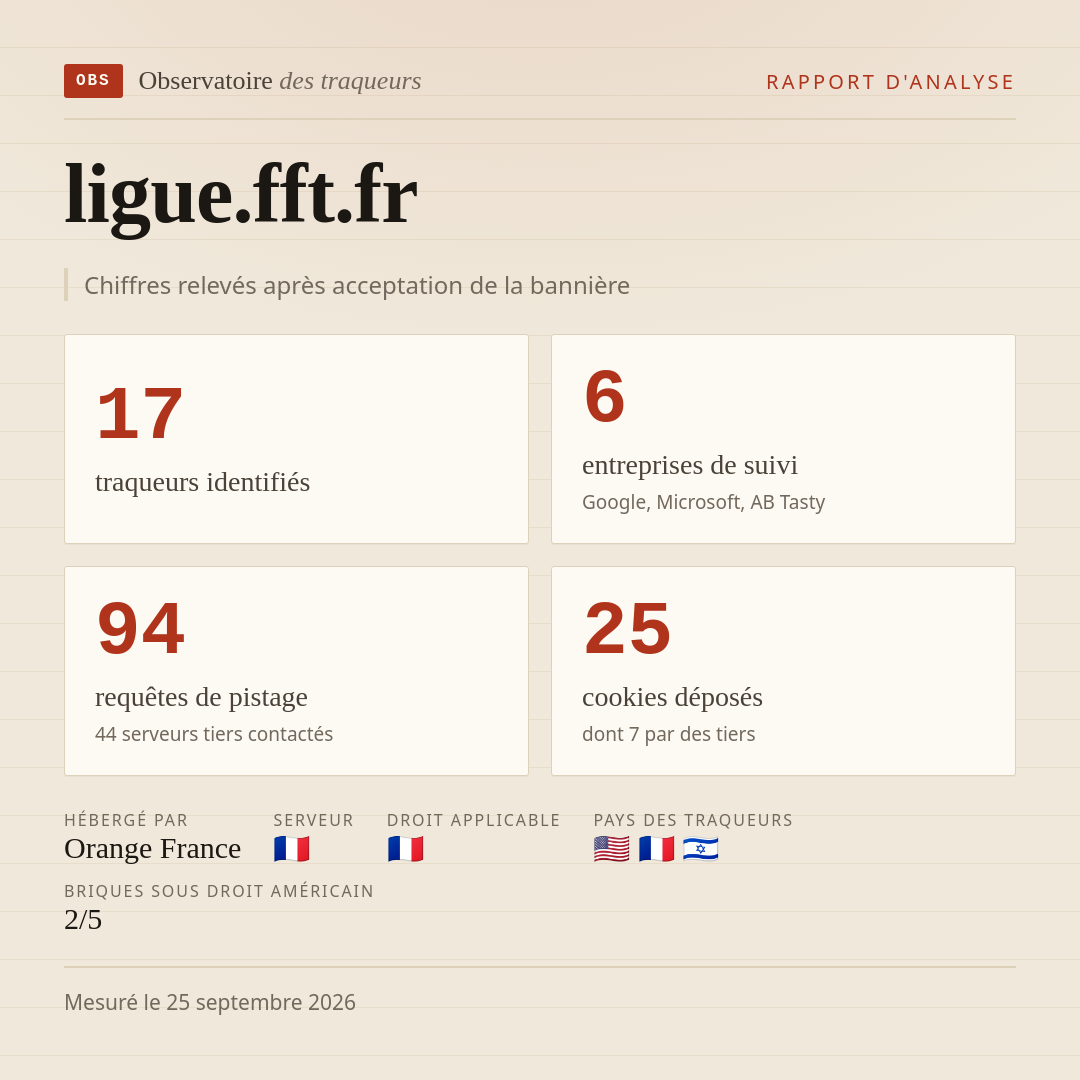 ligue.fft.fr : 17 traqueurs identifiés, 6 entreprises de suivi, 94 requêtes de pistage. Chiffres relevés après acceptation de la bannière.