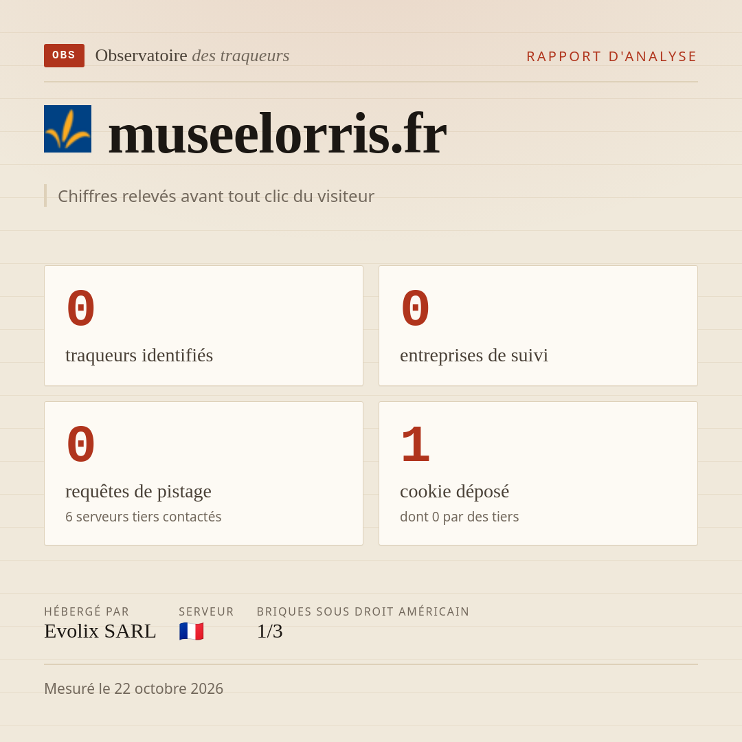 museelorris.fr : 0 traqueurs identifiés, 0 entreprises de suivi, 0 requêtes de pistage. Chiffres relevés avant tout clic du visiteur.