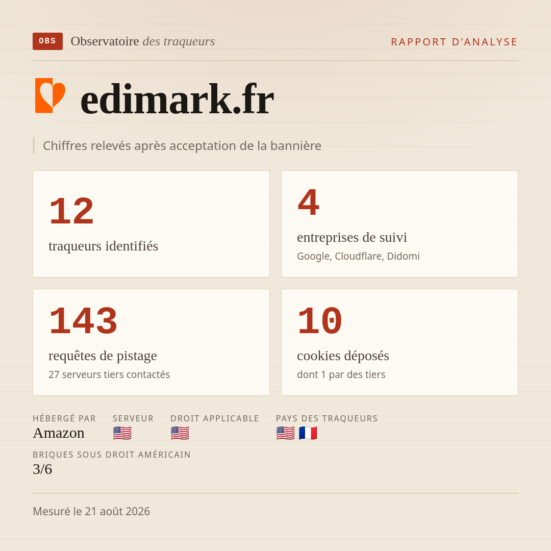 edimark.fr : 12 traqueurs identifiés, 4 entreprises de suivi, 143 requêtes de pistage. Chiffres relevés après acceptation de la bannière.
