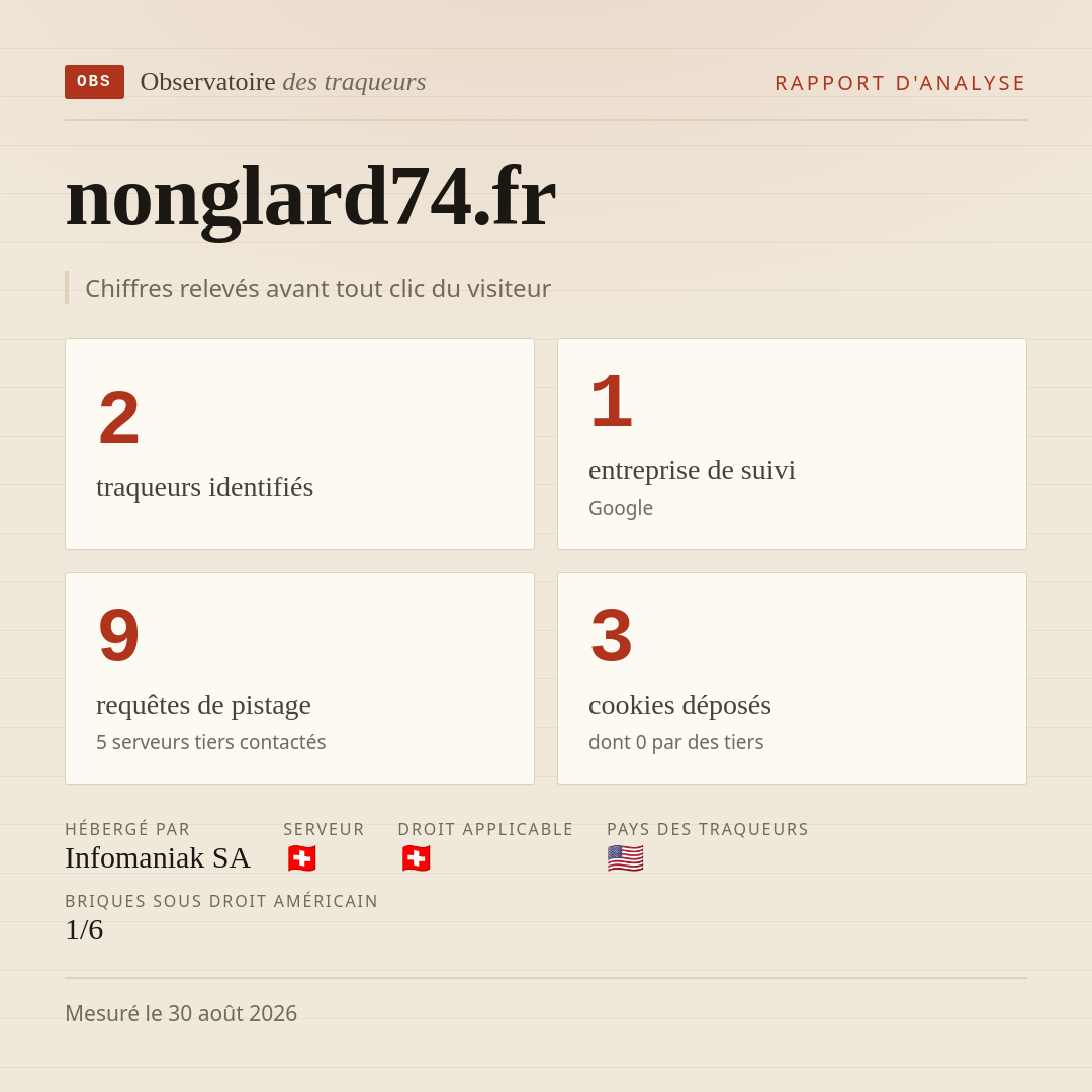 nonglard74.fr : 2 traqueurs identifiés, 1 entreprise de suivi, 9 requêtes de pistage. Chiffres relevés avant tout clic du visiteur.