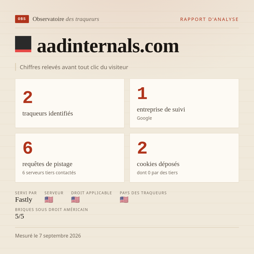 aadinternals.com : 2 traqueurs identifiés, 1 entreprise de suivi, 6 requêtes de pistage. Chiffres relevés avant tout clic du visiteur.