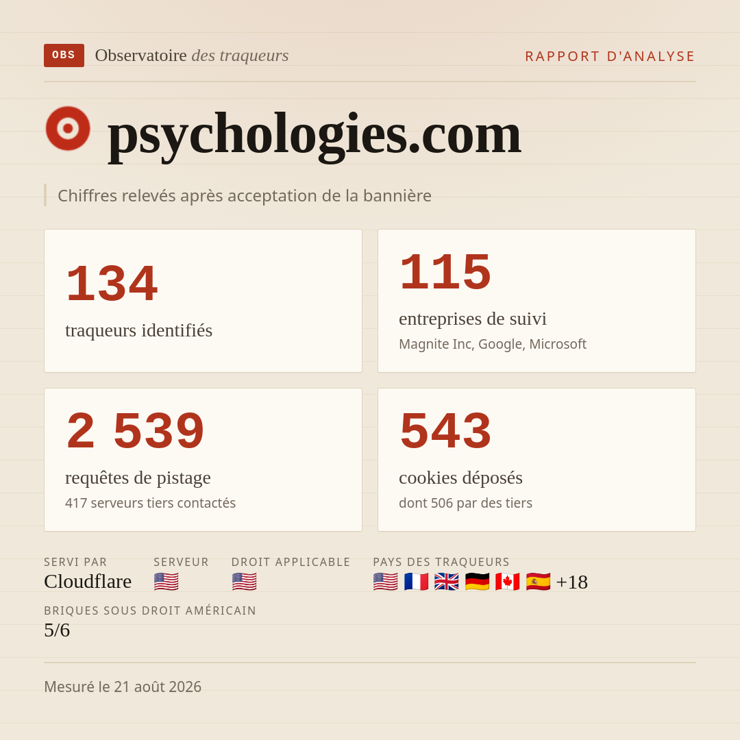 psychologies.com : 134 traqueurs identifiés, 115 entreprises de suivi, 2 539 requêtes de pistage. Chiffres relevés après acceptation de la bannière.