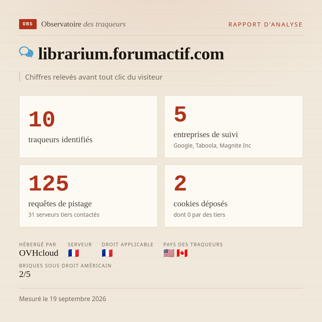 librarium.forumactif.com : 10 traqueurs identifiés, 5 entreprises de suivi, 125 requêtes de pistage. Chiffres relevés avant tout clic du visiteur.