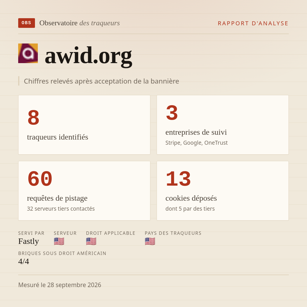 awid.org : 8 traqueurs identifiés, 3 entreprises de suivi, 60 requêtes de pistage. Chiffres relevés après acceptation de la bannière.