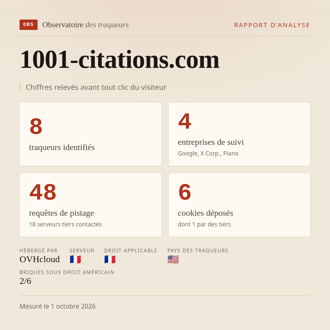 1001-citations.com : 8 traqueurs identifiés, 4 entreprises de suivi, 48 requêtes de pistage. Chiffres relevés avant tout clic du visiteur.