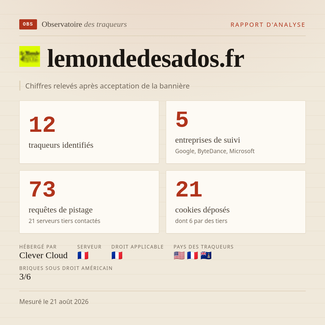 lemondedesados.fr : 12 traqueurs identifiés, 5 entreprises de suivi, 73 requêtes de pistage. Chiffres relevés après acceptation de la bannière.
