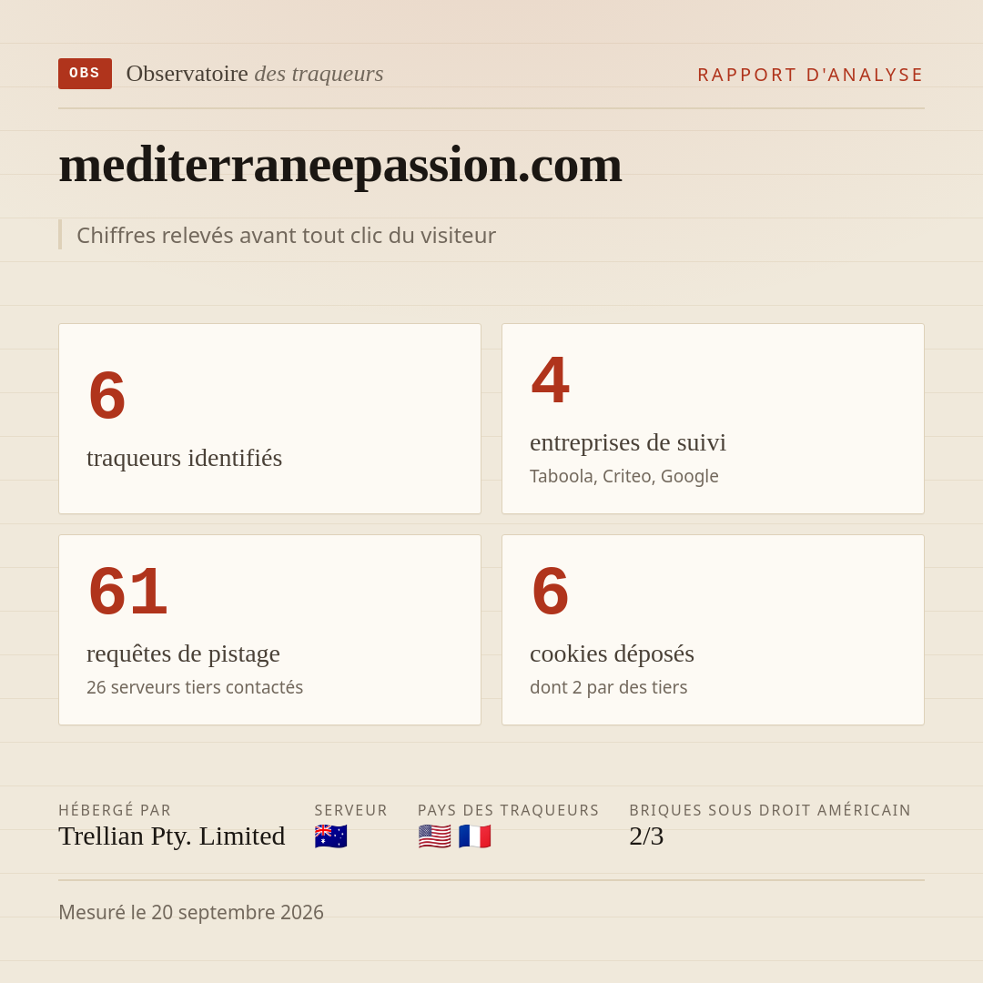 mediterraneepassion.com : 6 traqueurs identifiés, 4 entreprises de suivi, 61 requêtes de pistage. Chiffres relevés avant tout clic du visiteur.