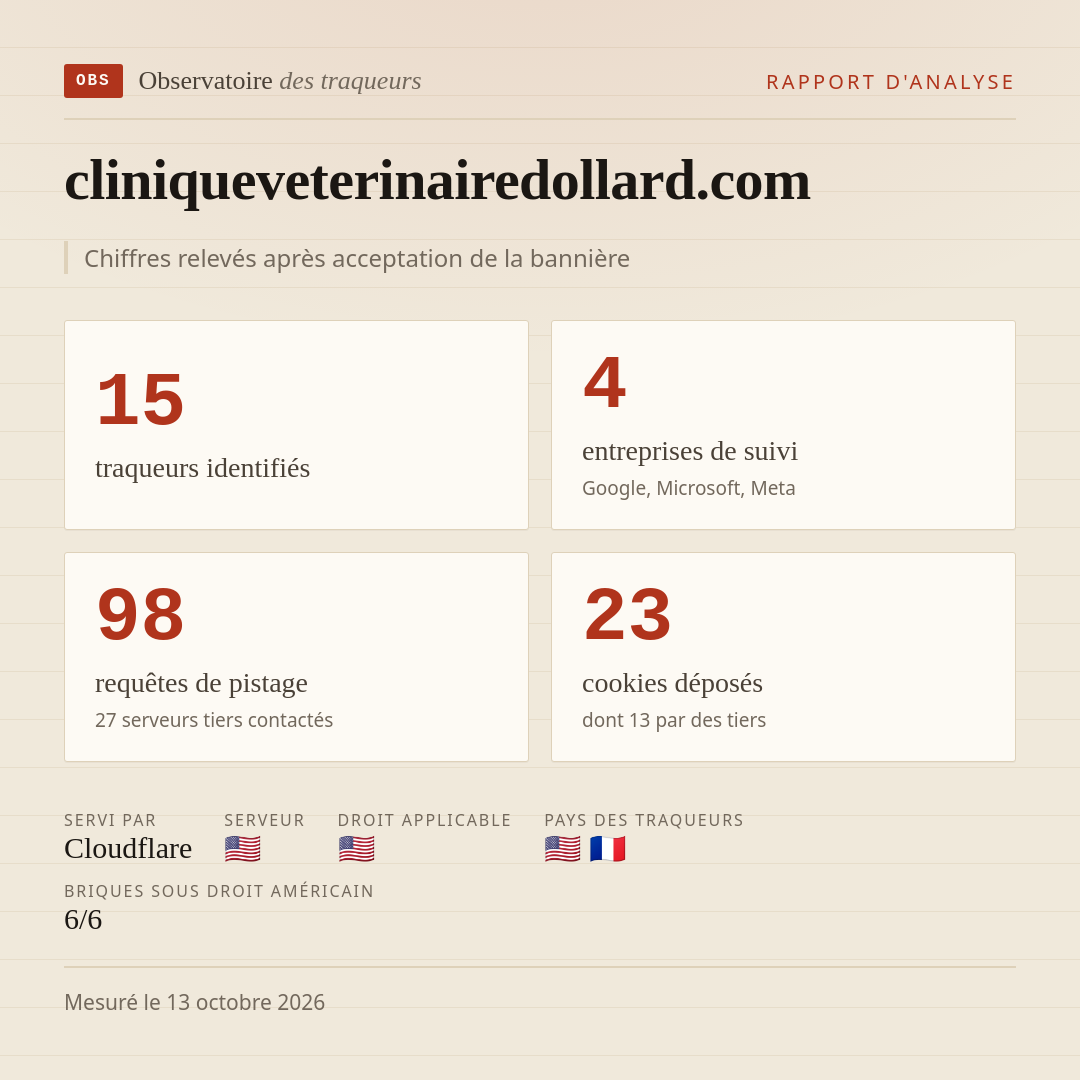 cliniqueveterinairedollard.com : 15 traqueurs identifiés, 4 entreprises de suivi, 98 requêtes de pistage. Chiffres relevés après acceptation de la bannière.