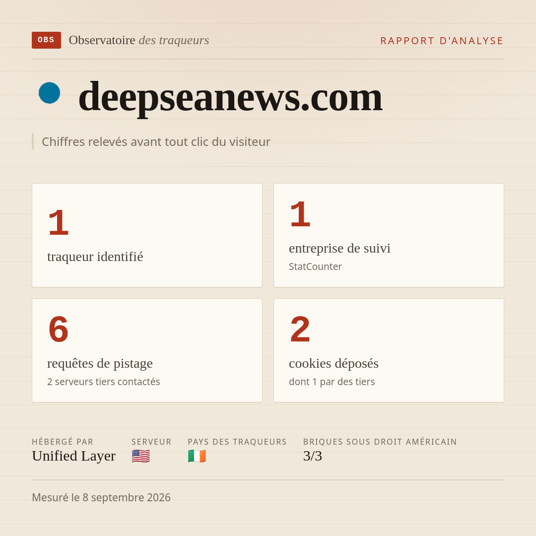 deepseanews.com : 1 traqueur identifié, 1 entreprise de suivi, 6 requêtes de pistage. Chiffres relevés avant tout clic du visiteur.