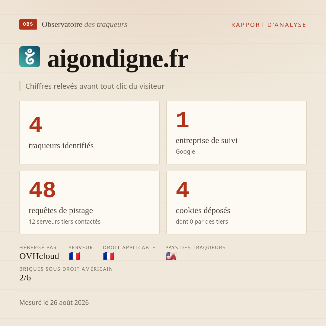 aigondigne.fr : 4 traqueurs identifiés, 1 entreprise de suivi, 48 requêtes de pistage. Chiffres relevés avant tout clic du visiteur.