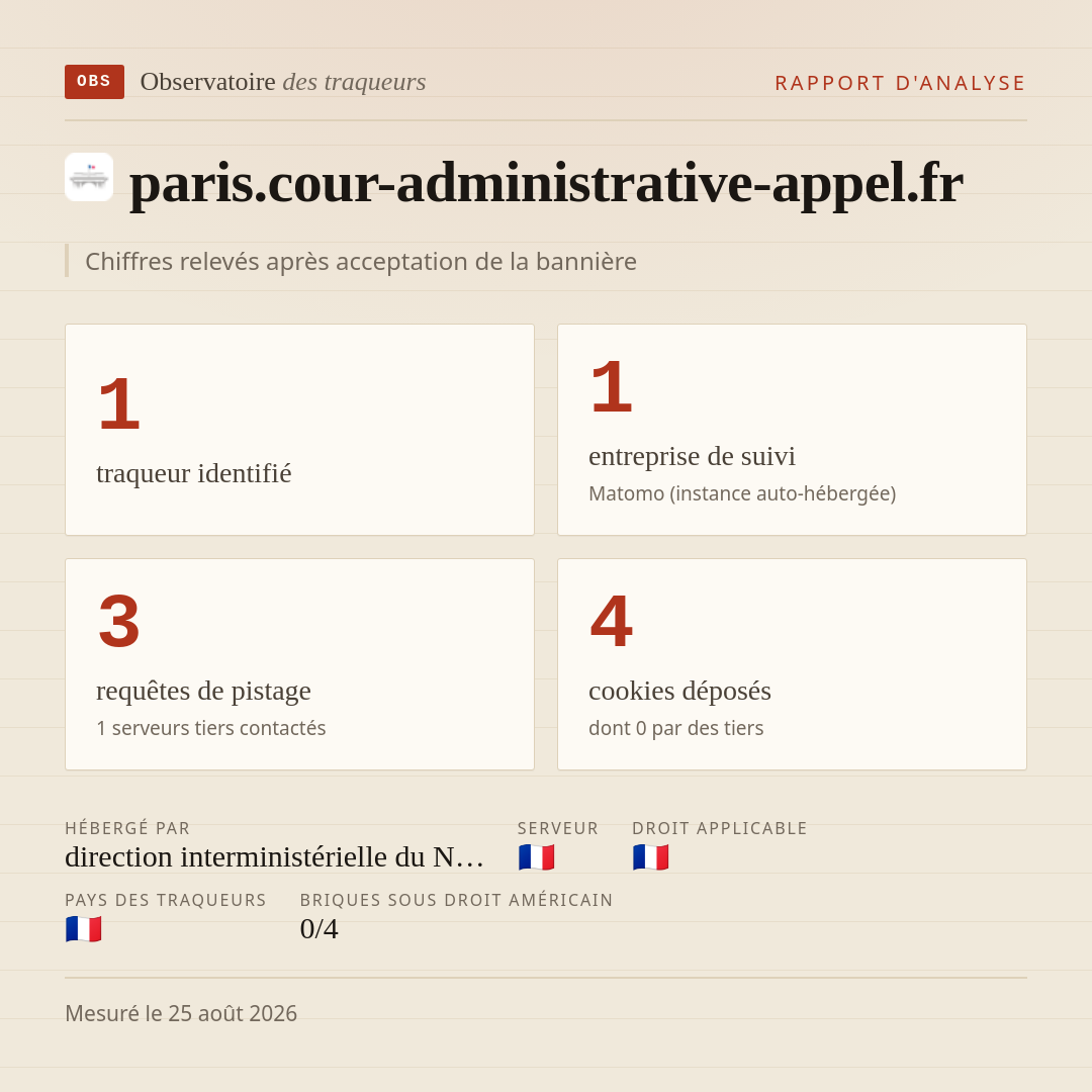paris.cour-administrative-appel.fr : 1 traqueur identifié, 1 entreprise de suivi, 3 requêtes de pistage. Chiffres relevés après acceptation de la bannière.