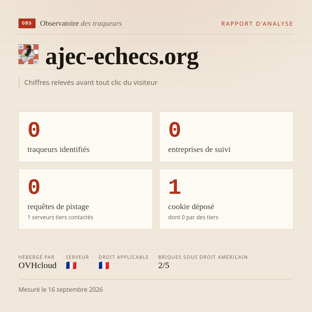ajec-echecs.org : 0 traqueurs identifiés, 0 entreprises de suivi, 0 requêtes de pistage. Chiffres relevés avant tout clic du visiteur.