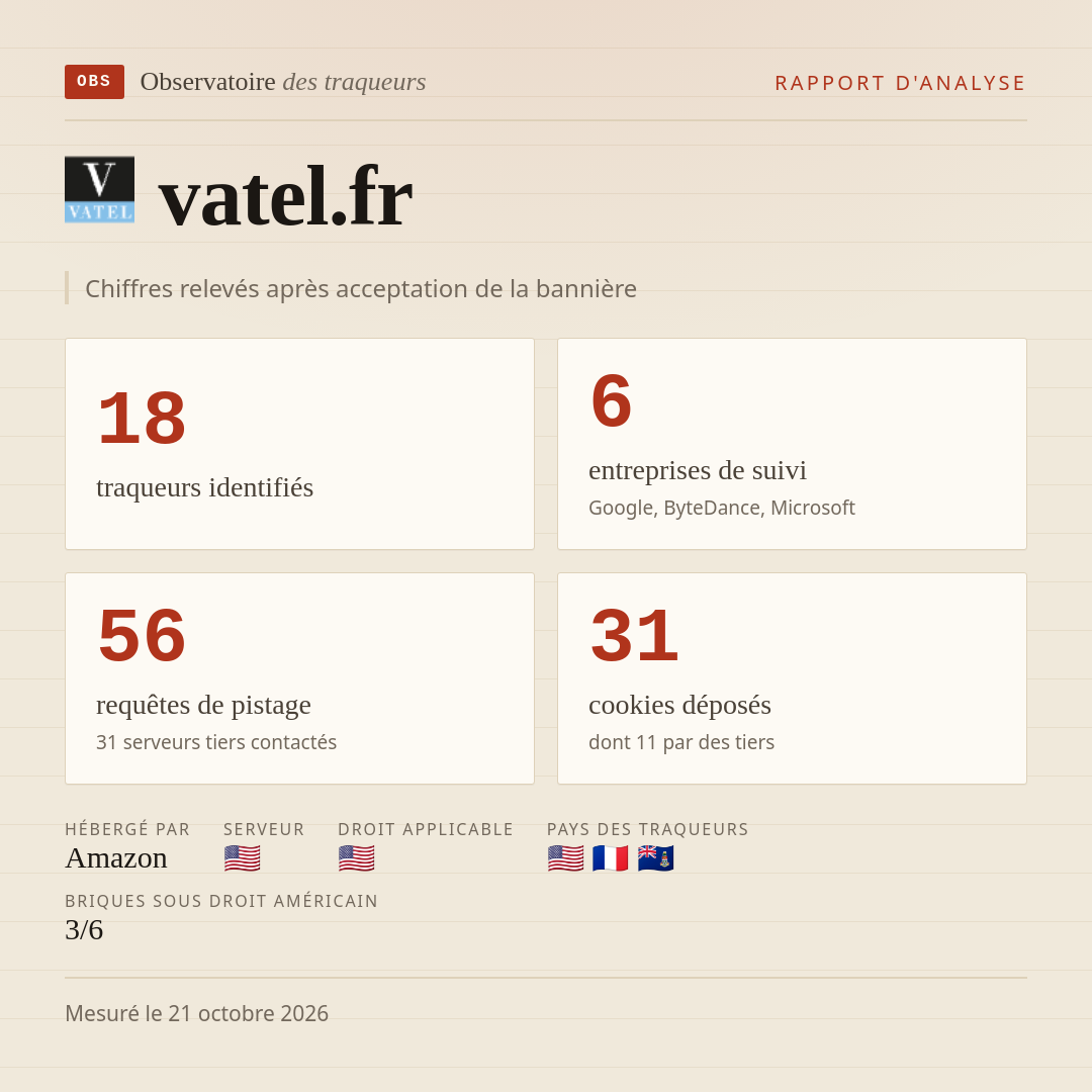 vatel.fr : 18 traqueurs identifiés, 6 entreprises de suivi, 56 requêtes de pistage. Chiffres relevés après acceptation de la bannière.