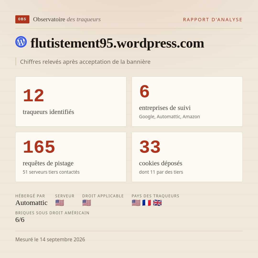 flutistement95.wordpress.com : 12 traqueurs identifiés, 6 entreprises de suivi, 165 requêtes de pistage. Chiffres relevés après acceptation de la bannière.