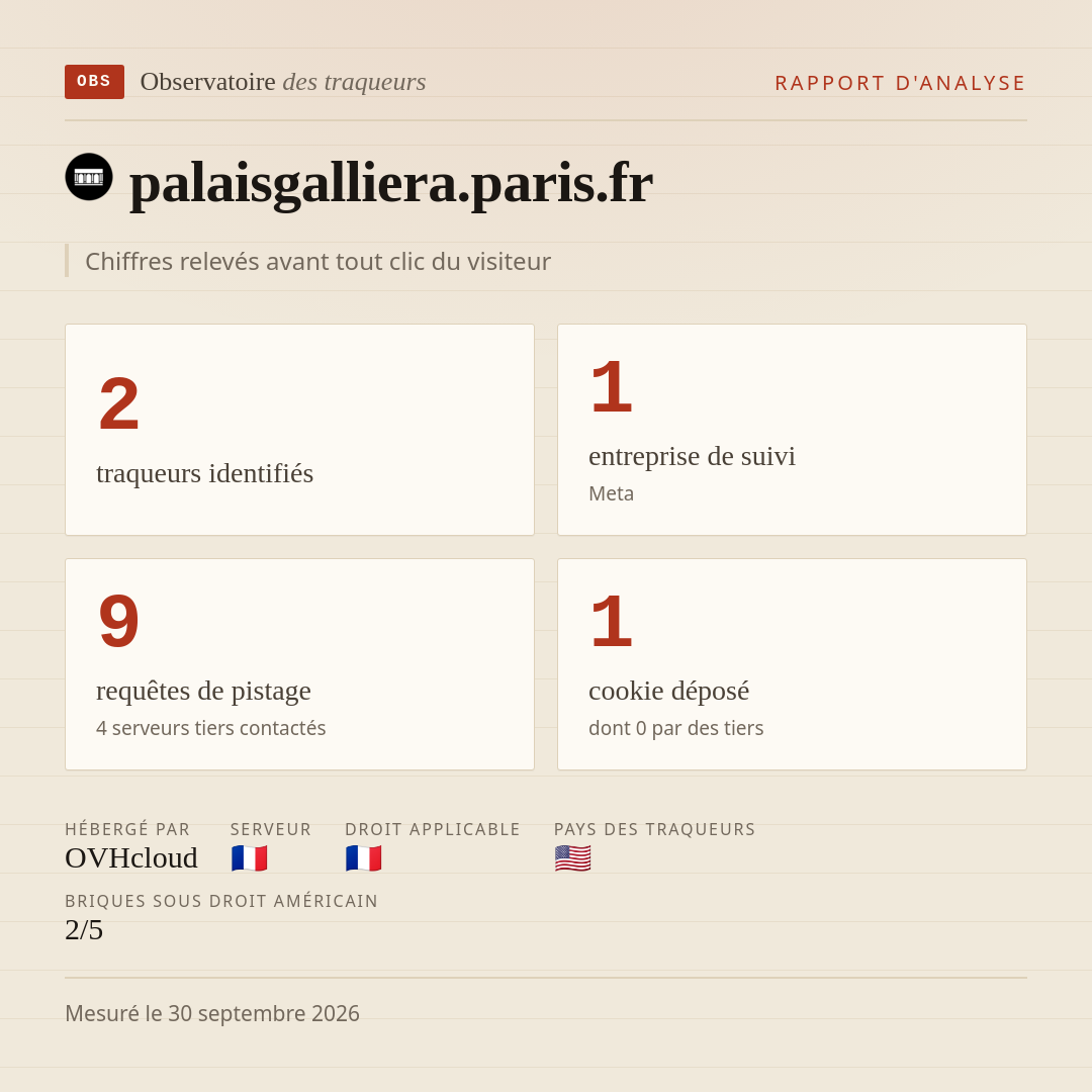 palaisgalliera.paris.fr : 2 traqueurs identifiés, 1 entreprise de suivi, 9 requêtes de pistage. Chiffres relevés avant tout clic du visiteur.