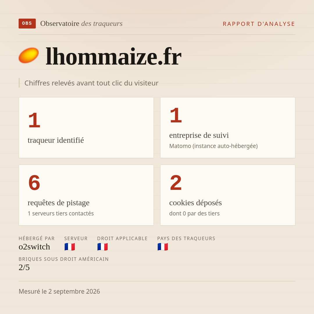 lhommaize.fr : 1 traqueur identifié, 1 entreprise de suivi, 6 requêtes de pistage. Chiffres relevés avant tout clic du visiteur.