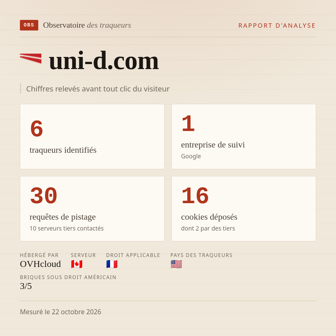uni-d.com : 6 traqueurs identifiés, 1 entreprise de suivi, 30 requêtes de pistage. Chiffres relevés avant tout clic du visiteur.