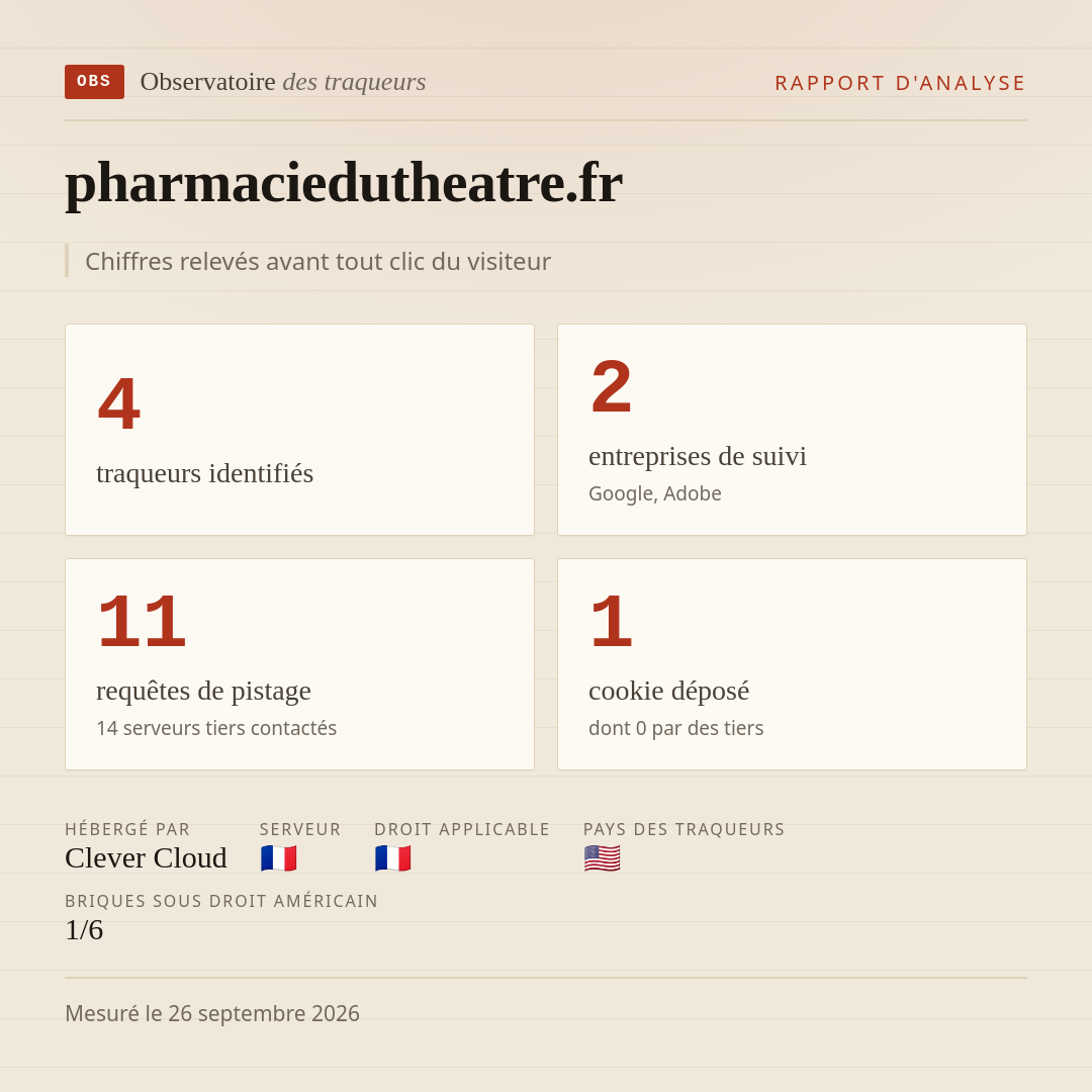 pharmaciedutheatre.fr : 4 traqueurs identifiés, 2 entreprises de suivi, 11 requêtes de pistage. Chiffres relevés avant tout clic du visiteur.
