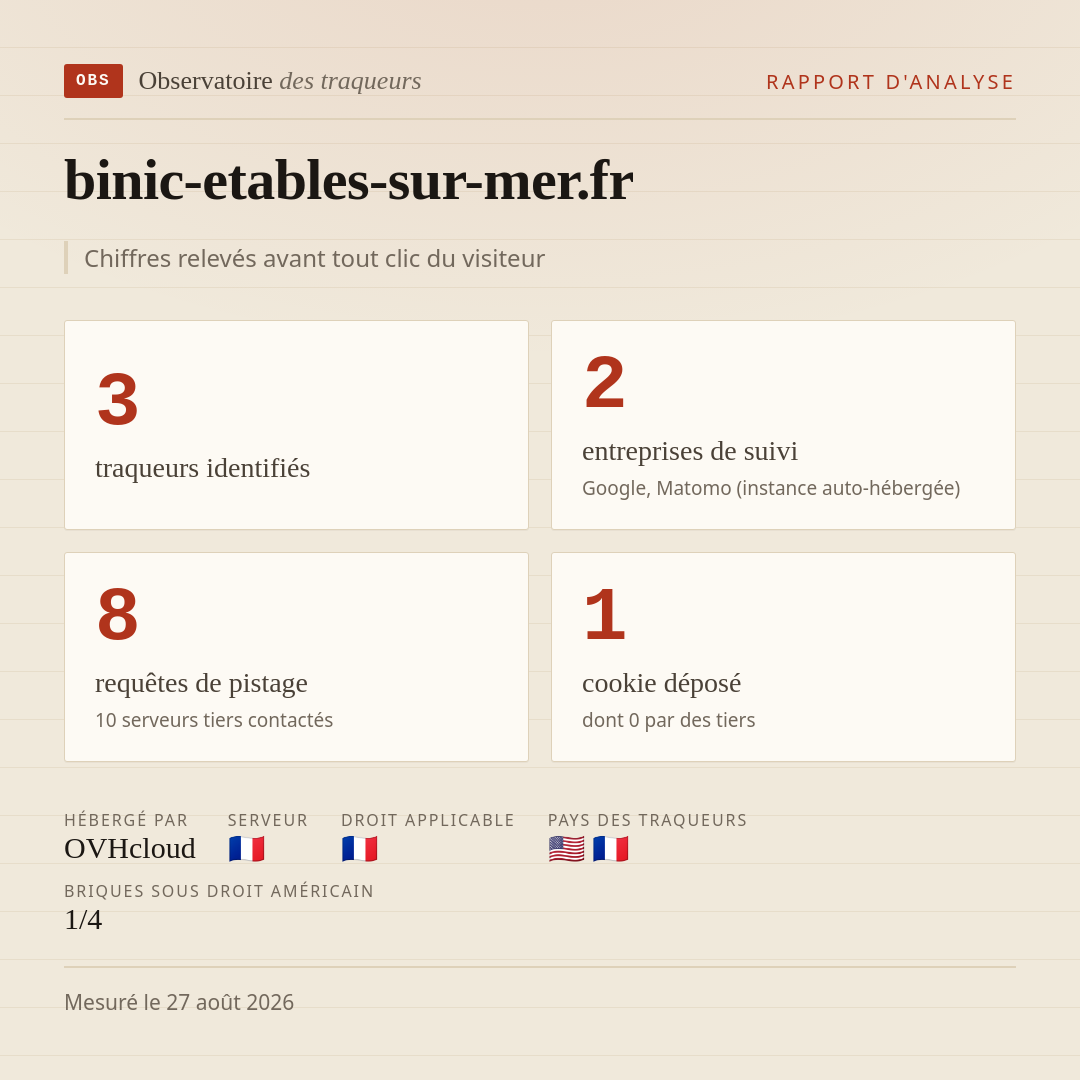 binic-etables-sur-mer.fr : 3 traqueurs identifiés, 2 entreprises de suivi, 8 requêtes de pistage. Chiffres relevés avant tout clic du visiteur.