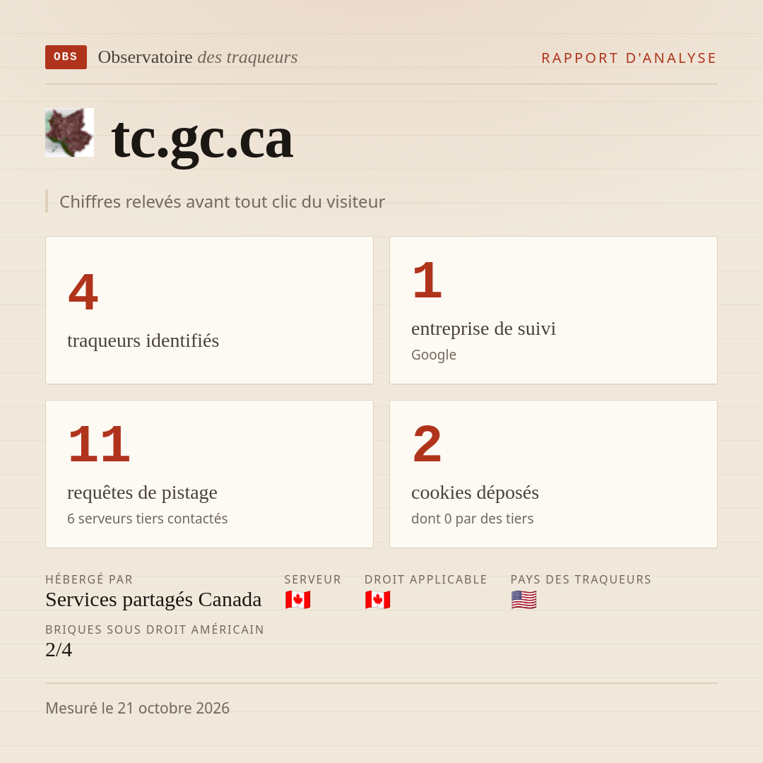 tc.gc.ca : 4 traqueurs identifiés, 1 entreprise de suivi, 11 requêtes de pistage. Chiffres relevés avant tout clic du visiteur.