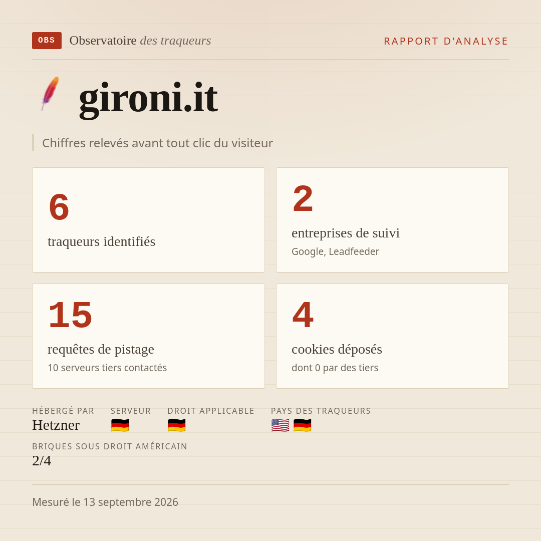 gironi.it : 6 traqueurs identifiés, 2 entreprises de suivi, 15 requêtes de pistage. Chiffres relevés avant tout clic du visiteur.