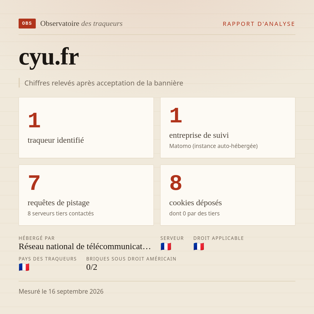 cyu.fr : 1 traqueur identifié, 1 entreprise de suivi, 7 requêtes de pistage. Chiffres relevés après acceptation de la bannière.
