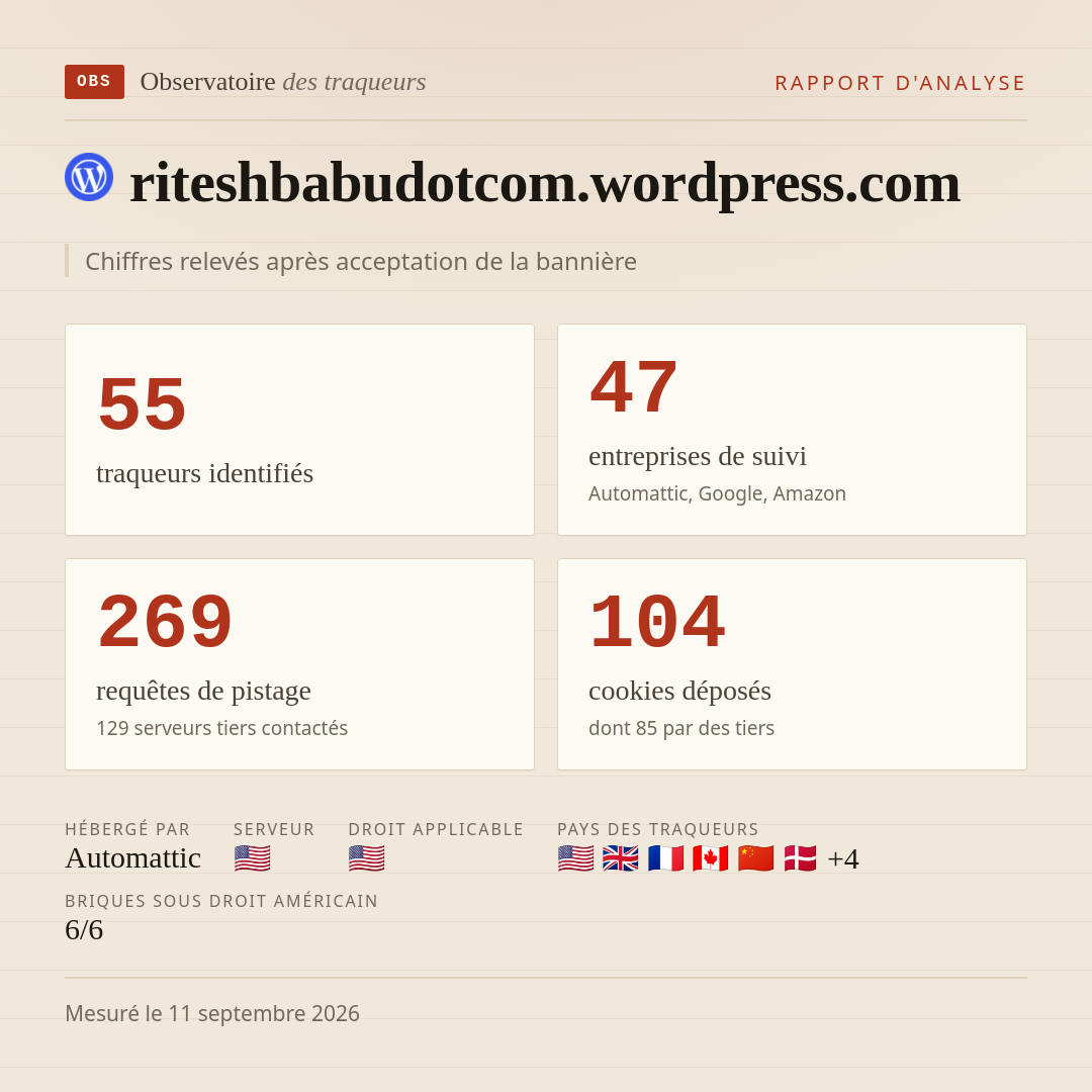 riteshbabudotcom.wordpress.com : 55 traqueurs identifiés, 47 entreprises de suivi, 269 requêtes de pistage. Chiffres relevés après acceptation de la bannière.