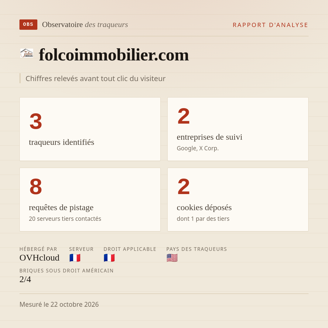 folcoimmobilier.com : 3 traqueurs identifiés, 2 entreprises de suivi, 8 requêtes de pistage. Chiffres relevés avant tout clic du visiteur.