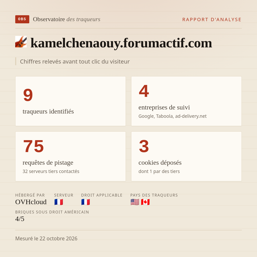 kamelchenaouy.forumactif.com : 9 traqueurs identifiés, 4 entreprises de suivi, 75 requêtes de pistage. Chiffres relevés avant tout clic du visiteur.