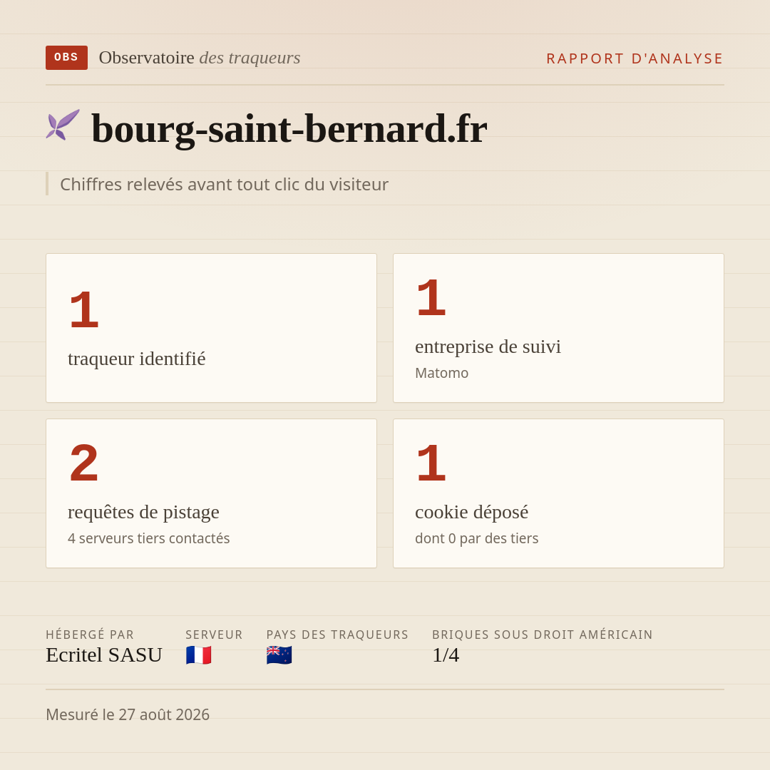 bourg-saint-bernard.fr : 1 traqueur identifié, 1 entreprise de suivi, 2 requêtes de pistage. Chiffres relevés avant tout clic du visiteur.