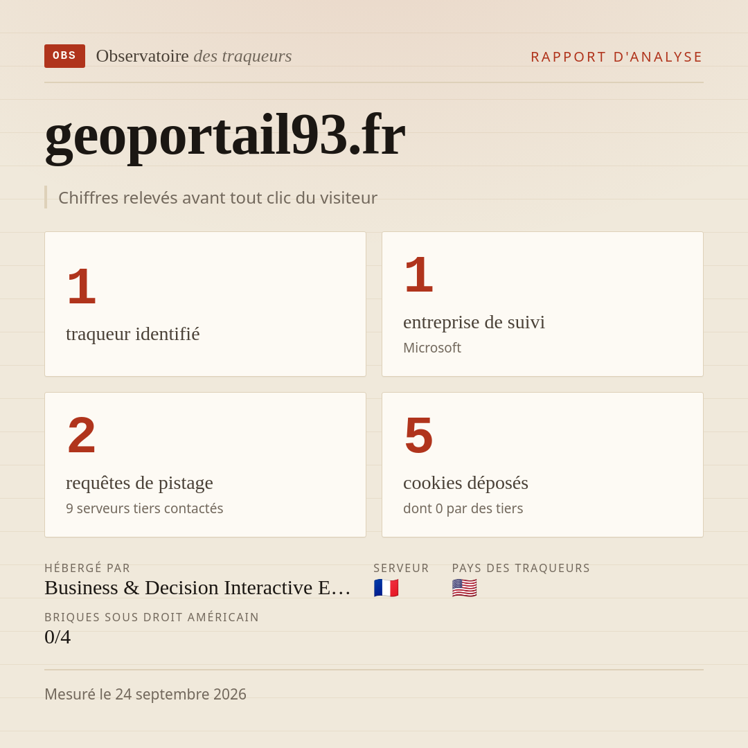 geoportail93.fr : 1 traqueur identifié, 1 entreprise de suivi, 2 requêtes de pistage. Chiffres relevés avant tout clic du visiteur.