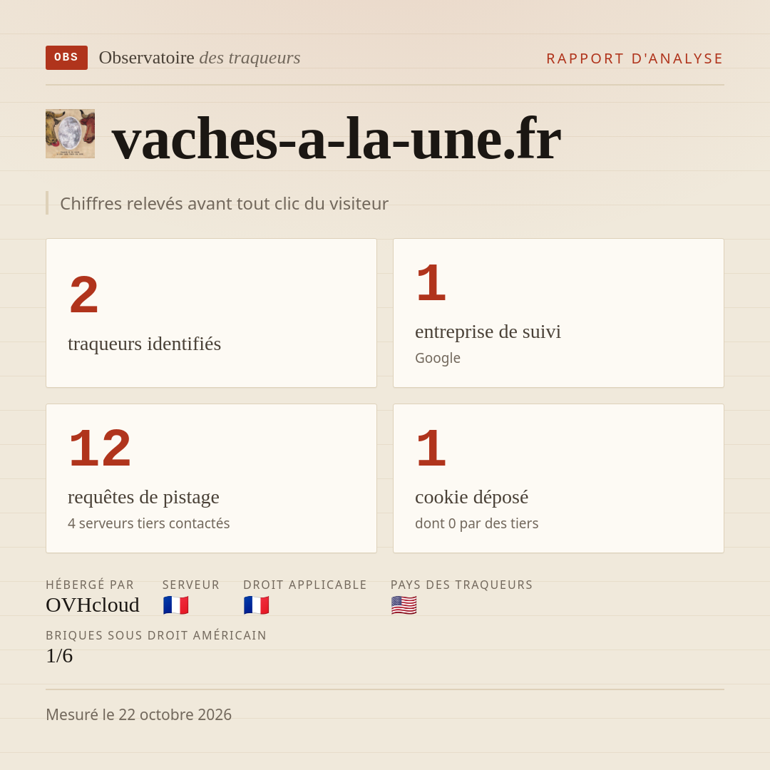 vaches-a-la-une.fr : 2 traqueurs identifiés, 1 entreprise de suivi, 12 requêtes de pistage. Chiffres relevés avant tout clic du visiteur.