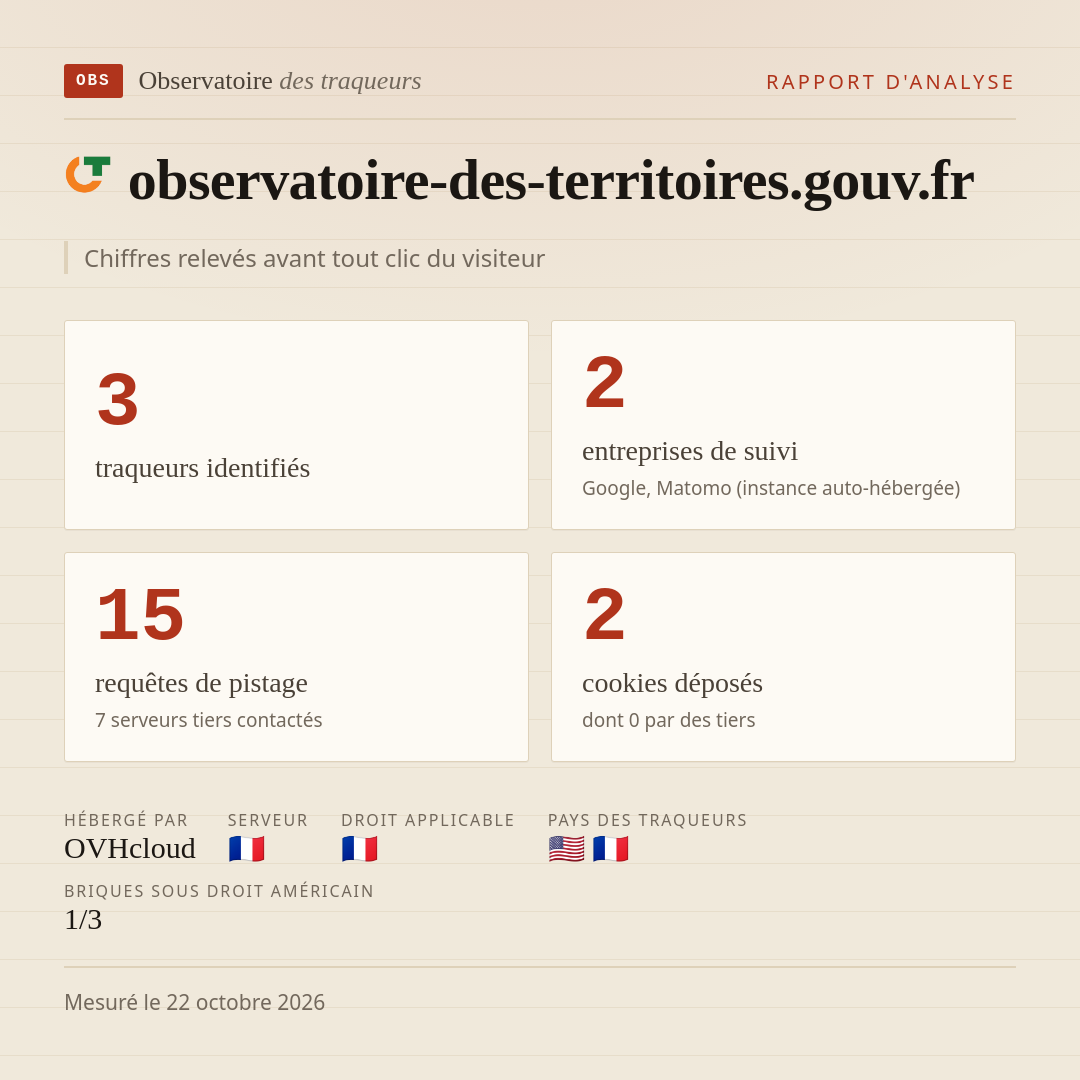 observatoire-des-territoires.gouv.fr : 3 traqueurs identifiés, 2 entreprises de suivi, 15 requêtes de pistage. Chiffres relevés avant tout clic du visiteur.