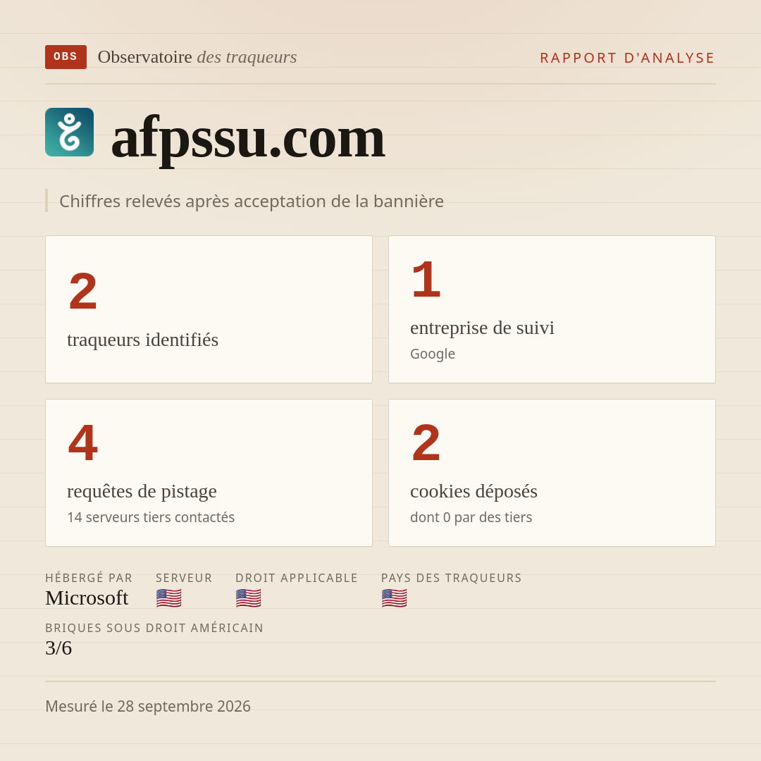 afpssu.com : 2 traqueurs identifiés, 1 entreprise de suivi, 4 requêtes de pistage. Chiffres relevés après acceptation de la bannière.