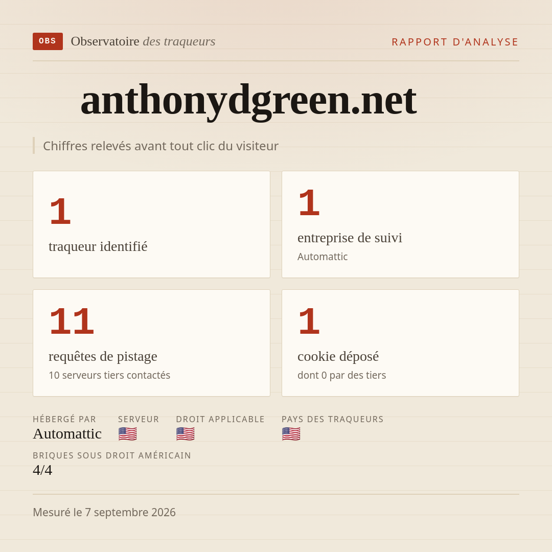 anthonydgreen.net : 1 traqueur identifié, 1 entreprise de suivi, 11 requêtes de pistage. Chiffres relevés avant tout clic du visiteur.
