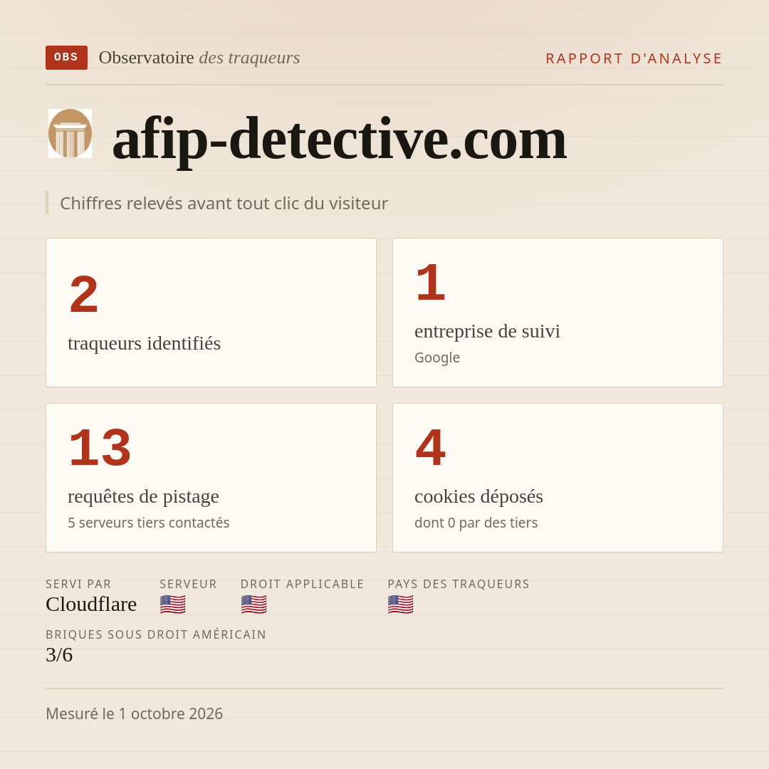 afip-detective.com : 2 traqueurs identifiés, 1 entreprise de suivi, 13 requêtes de pistage. Chiffres relevés avant tout clic du visiteur.
