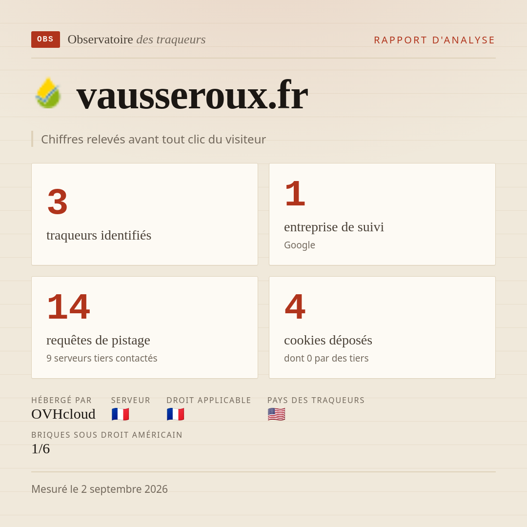 vausseroux.fr : 3 traqueurs identifiés, 1 entreprise de suivi, 14 requêtes de pistage. Chiffres relevés avant tout clic du visiteur.