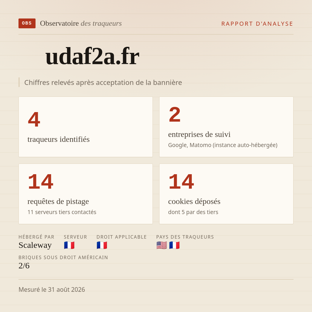 udaf2a.fr : 4 traqueurs identifiés, 2 entreprises de suivi, 14 requêtes de pistage. Chiffres relevés après acceptation de la bannière.