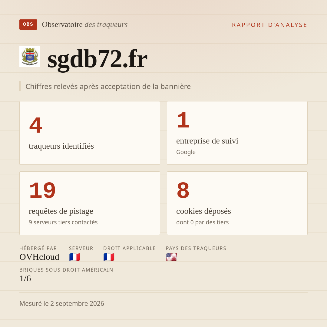 sgdb72.fr : 4 traqueurs identifiés, 1 entreprise de suivi, 19 requêtes de pistage. Chiffres relevés après acceptation de la bannière.