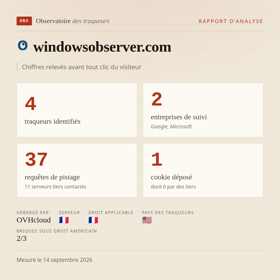windowsobserver.com : 4 traqueurs identifiés, 2 entreprises de suivi, 37 requêtes de pistage. Chiffres relevés avant tout clic du visiteur.