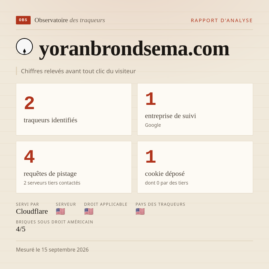 yoranbrondsema.com : 2 traqueurs identifiés, 1 entreprise de suivi, 4 requêtes de pistage. Chiffres relevés avant tout clic du visiteur.