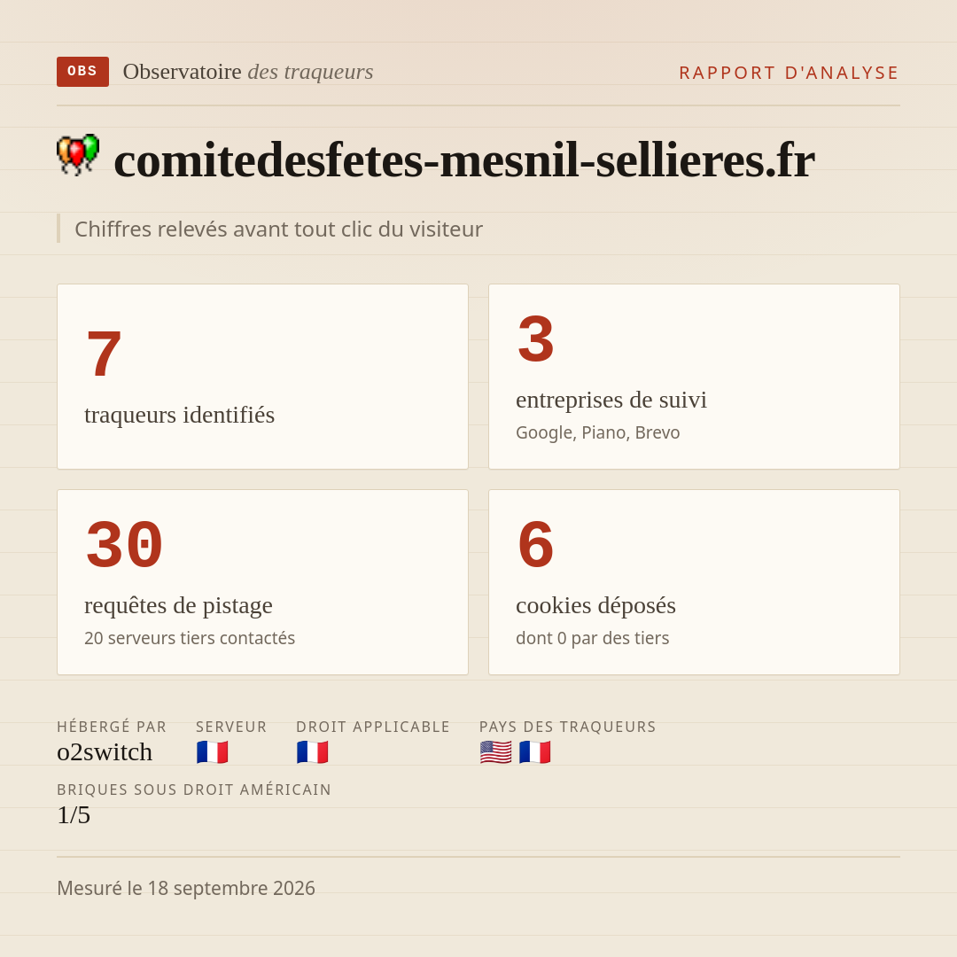 comitedesfetes-mesnil-sellieres.fr : 7 traqueurs identifiés, 3 entreprises de suivi, 30 requêtes de pistage. Chiffres relevés avant tout clic du visiteur.