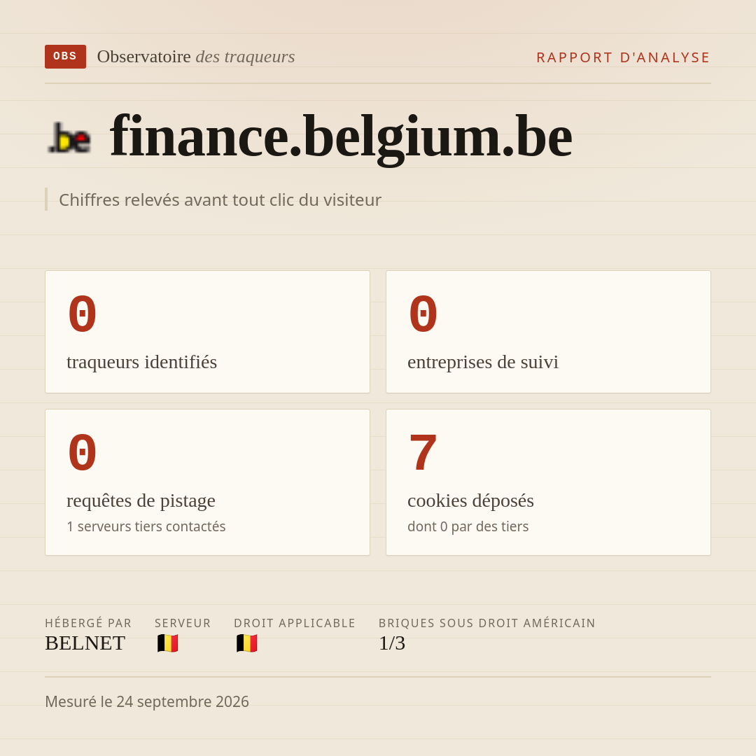 finance.belgium.be : 0 traqueurs identifiés, 0 entreprises de suivi, 0 requêtes de pistage. Chiffres relevés avant tout clic du visiteur.