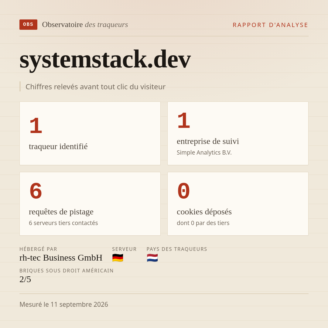 systemstack.dev : 1 traqueur identifié, 1 entreprise de suivi, 6 requêtes de pistage. Chiffres relevés avant tout clic du visiteur.