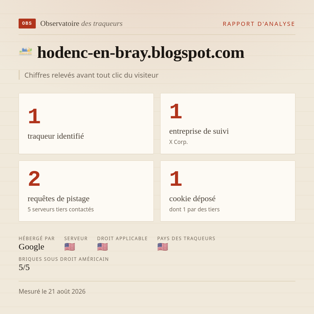 hodenc-en-bray.blogspot.com : 1 traqueur identifié, 1 entreprise de suivi, 2 requêtes de pistage. Chiffres relevés avant tout clic du visiteur.