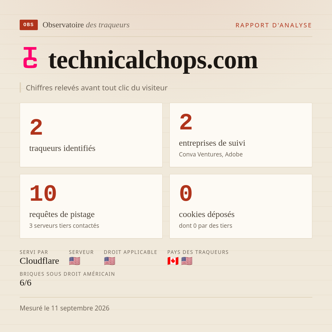 technicalchops.com : 2 traqueurs identifiés, 2 entreprises de suivi, 10 requêtes de pistage. Chiffres relevés avant tout clic du visiteur.