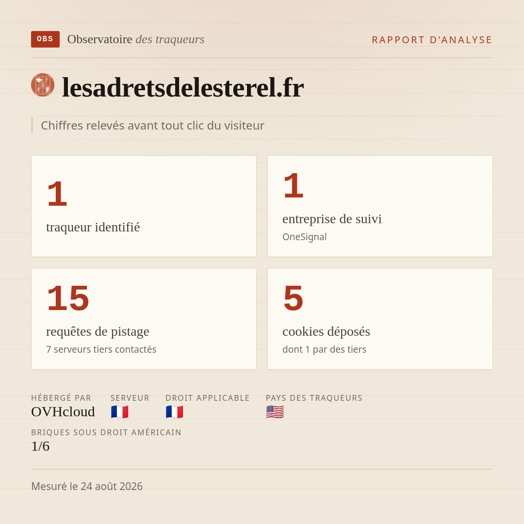 lesadretsdelesterel.fr : 1 traqueur identifié, 1 entreprise de suivi, 15 requêtes de pistage. Chiffres relevés avant tout clic du visiteur.